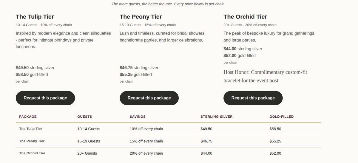 The Event Packages section: three guest-count tiers, Tulip, Peony, and Orchid, each with its per-chain price in sterling silver and gold-filled and a Request this package button, above a comparison table of package, guests, savings, and prices