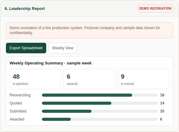 Demo screen 6, Leadership Report: a weekly operating summary with pipeline counts, bar charts and an export button